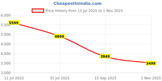 tatacliq.com Skechers Men's D'LUX WALKER - SCRAMBLER Black Casual Sneakers skechers Price History Graph from 11 Jul 2025 to 1 Nov 2025