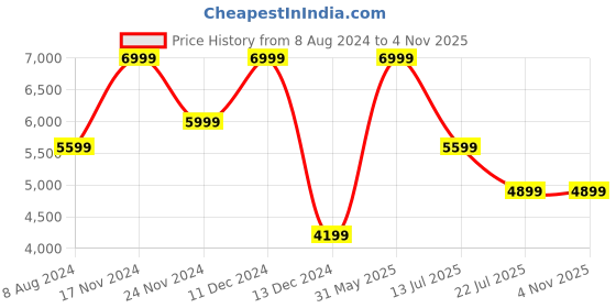 tatacliq.com Skechers Men's D'LUX WALKER - SCRAMBLER Navy Casual Sneakers skechers Price History Graph from 8 Aug 2024 to 2 Nov 2025