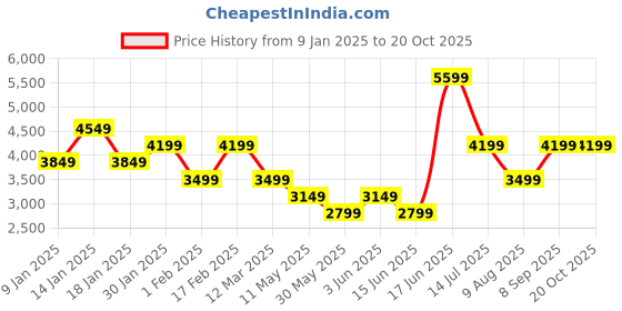 tatacliq.com Skechers Men's D'LUX WALKER - SCRAMBLER White Walking Shoes skechers Price History Graph from 9 Jan 2025 to 20 Oct 2025