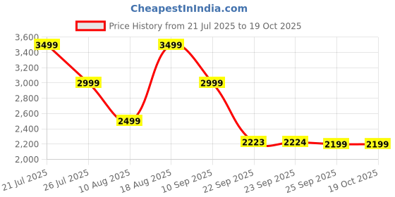tatacliq.com Skechers Men's DYNAMIGHT Black Running Shoes skechers Price History Graph from 21 Jul 2025 to 18 Oct 2025