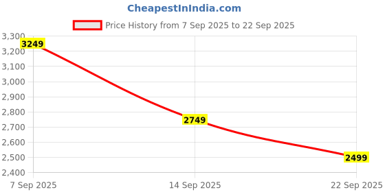 tatacliq.com Skechers Men's DYNAMIGHT Black Running Shoes skechers Price History Graph from 7 Sep 2025 to 22 Sep 2025