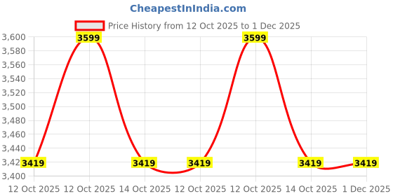 tatacliq.com Skechers Men's DYNAMIGHT Black Walking Shoes skechers Price History Graph from 12 Oct 2025 to 1 Dec 2025