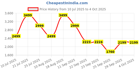 tatacliq.com Skechers Men's DYNAMIGHT Grey Running Shoes skechers Price History Graph from 10 Jul 2025 to 4 Oct 2025