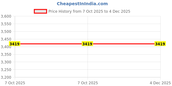 tatacliq.com Skechers Men's DYNAMIGHT Olive Walking Shoes skechers Price History Graph from 7 Oct 2025 to 4 Dec 2025