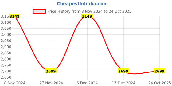 tatacliq.com Skechers Men's DYNAMIGHT - PINCAY Charcoal Grey Casual Sneakers skechers Price History Graph from 8 Nov 2024 to 23 Oct 2025