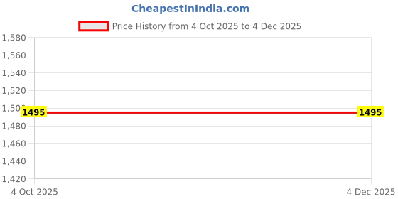 tatacliq.com Skechers Men's EAFORD - LOMU Olive Flip Flops skechers Price History Graph from 4 Oct 2025 to 3 Dec 2025