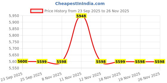 tatacliq.com Skechers Men's EDEN LX - REMEMBRANCE Black Lace Up Casual Sneakers skechers Price History Graph from 23 Sep 2025 to 25 Nov 2025