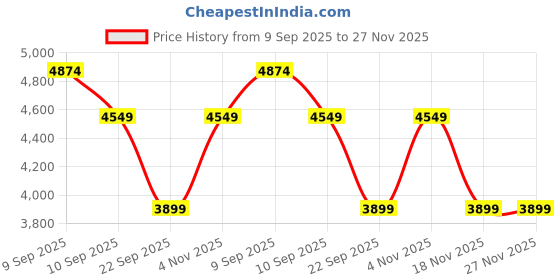 tatacliq.com Skechers Men's EDGERIDE - EXXO Navy Training Shoes skechers Price History Graph from 9 Sep 2025 to 27 Nov 2025