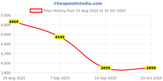 tatacliq.com Skechers Men's EDGERIDE - EXXO Navy Training Shoes skechers Price History Graph from 25 Aug 2025 to 10 Oct 2025