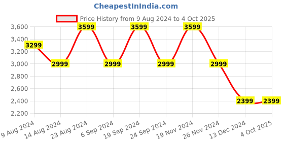 tatacliq.com Skechers Men's ELITE FLEX - AZARAK Red Casual Slip On Shoe skechers Price History Graph from 9 Aug 2024 to 4 Oct 2025