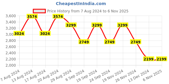 tatacliq.com Skechers Men's ENERGY - RETRO VISION Red Casual Lace Up Shoe skechers Price History Graph from 7 Aug 2024 to 6 Nov 2025