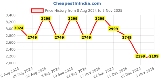 tatacliq.com Skechers Men's ENERGY - RETRO VISION Red Casual Lace Up Shoe skechers Price History Graph from 8 Aug 2024 to 4 Nov 2025