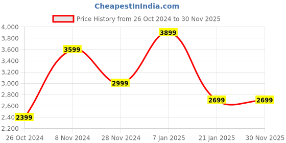 tatacliq.com Skechers Men's EQUALIZER 4.0 - BAYLOCK Black Grey Casual Slip On Shoe skechers Price History Graph from 26 Oct 2024 to 29 Nov 2025