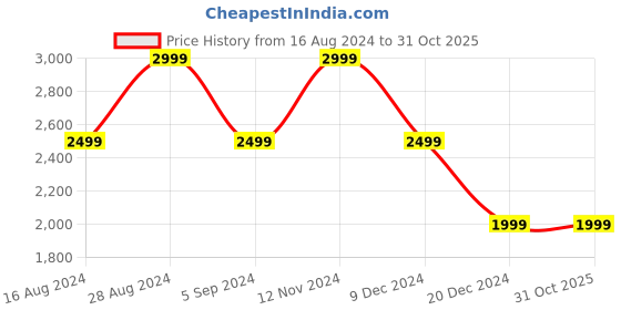 tatacliq.com Skechers Men's EQUALIZER 4.0 - REVIVIFY Navy Grey Casual Slip On Shoe skechers Price History Graph from 16 Aug 2024 to 31 Oct 2025