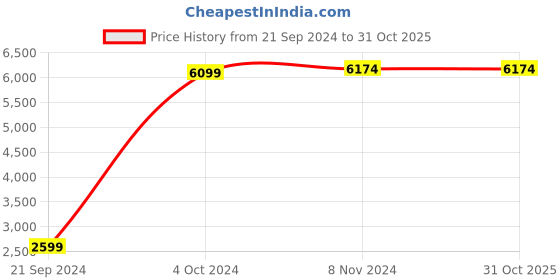 tatacliq.com Skechers Men's EQUALIZER 4.0 TRAIL - KRYLOS Blue Orange Casual Lace Up Shoe skechers Price History Graph from 21 Sep 2024 to 31 Oct 2025