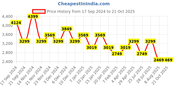 tatacliq.com Skechers Men's EQUALIZER 4.0 - TRIPLE PLAY Black Casual Sneakers skechers Price History Graph from 17 Sep 2024 to 21 Oct 2025