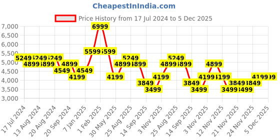 tatacliq.com Skechers Men's EQUALIZER 5.0 Black White Casual Sneakers skechers Price History Graph from 17 Jul 2024 to 4 Dec 2025