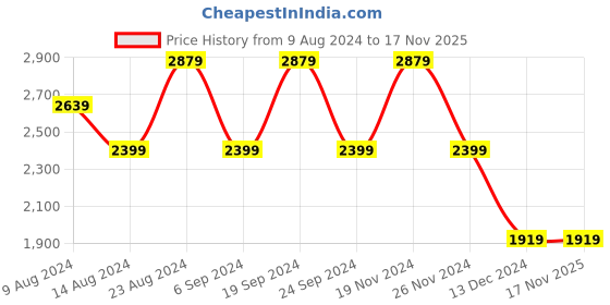 tatacliq.com Skechers Men's FLEX ADVANTAGE- COVERT ACTION Charcoal Blue Casual Lace Up Shoe skechers Price History Graph from 9 Aug 2024 to 16 Nov 2025