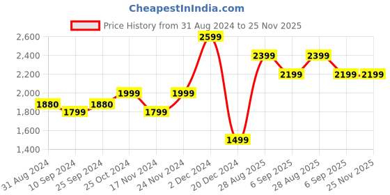 tatacliq.com Skechers Men's FOAMIES - SUMMER CHILL Navy Casual Clogs skechers Price History Graph from 31 Aug 2024 to 25 Nov 2025