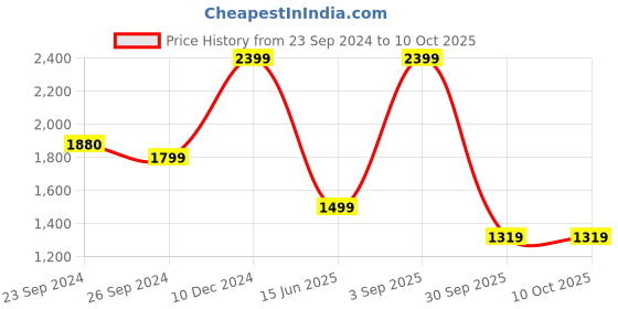 tatacliq.com Skechers Men's FOAMIES - SUMMER CHILL Navy Casual Clogs skechers Price History Graph from 23 Sep 2024 to 10 Oct 2025