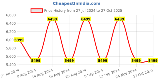 tatacliq.com Skechers Men's FORZA 4 Black Lime Sports Lace Up Shoe skechers Price History Graph from 27 Jul 2024 to 27 Oct 2025