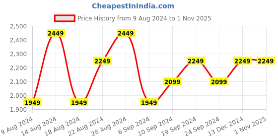 tatacliq.com Skechers Men's GAMBIX 2.0 UTOPO Navy Slides skechers Price History Graph from 9 Aug 2024 to 1 Nov 2025