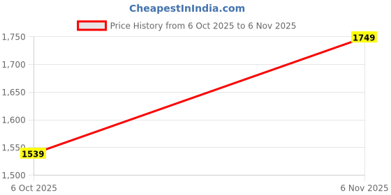 tatacliq.com Skechers Men's GAMBIX 2.0 - X Black Slides skechers Price History Graph from 6 Oct 2025 to 6 Nov 2025