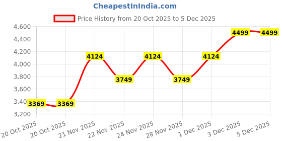 tatacliq.com Skechers Men's GLIDE-STEP - FASTEN UP Grey Casual Sneakers skechers Price History Graph from 20 Oct 2025 to 5 Dec 2025