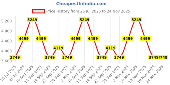 tatacliq.com Skechers Men's GLIDE-STEP - FASTEN UP Navy Casual Sneakers skechers Price History Graph from 25 Jul 2025 to 24 Nov 2025