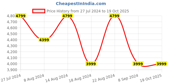 tatacliq.com Skechers Men's GLIDE-STEP SWIFT Lime Black Casual Sneakers skechers Price History Graph from 27 Jul 2024 to 19 Oct 2025
