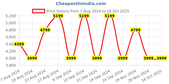 tatacliq.com Skechers Men's GLIDE-STEP SWIFT Lime Black Casual Sneakers skechers Price History Graph from 7 Aug 2024 to 16 Oct 2025