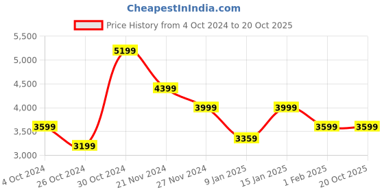 tatacliq.com Skechers Men's GLIDE-STEP SWIFT Lime Black Casual Sneakers skechers Price History Graph from 4 Oct 2024 to 19 Oct 2025