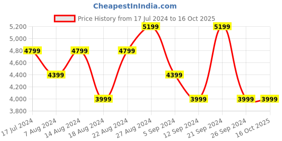 tatacliq.com Skechers Men's GLIDE-STEP SWIFT Teal Black Casual Sneakers skechers Price History Graph from 17 Jul 2024 to 16 Oct 2025