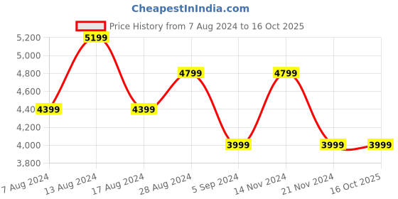 tatacliq.com Skechers Men's GLIDE-STEP SWIFT Teal Black Casual Sneakers skechers Price History Graph from 7 Aug 2024 to 15 Oct 2025