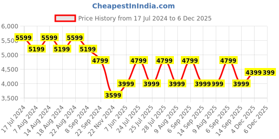 tatacliq.com Skechers Men's GLIDE-STEP TRAIL Charcoal Casual Outdoors skechers Price History Graph from 17 Jul 2024 to 4 Dec 2025