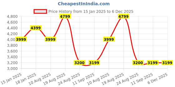 tatacliq.com Skechers Men's GLIDE-STEP TRAIL - OXEN Navy Derby Shoes skechers Price History Graph from 15 Jan 2025 to 5 Dec 2025