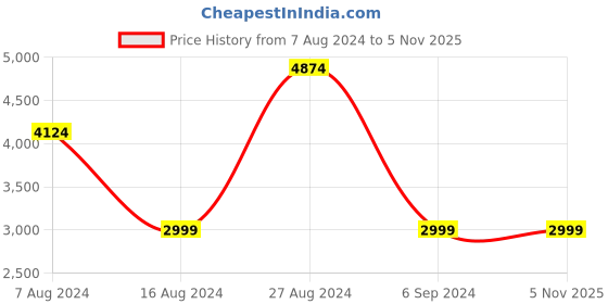 tatacliq.com Skechers Men's GO FLEX 2 Burgundy  Walking Shoes skechers Price History Graph from 7 Aug 2024 to 4 Nov 2025