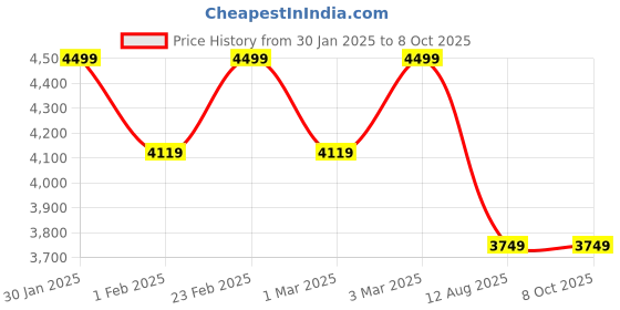 tatacliq.com Skechers Men's GO FLEX 2 - COMPLETION BurgundyWalking Shoes skechers Price History Graph from 30 Jan 2025 to 7 Oct 2025
