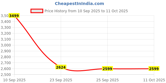 tatacliq.com Skechers Men's GO RUN 400 Black Running Shoes skechers Price History Graph from 10 Sep 2025 to 11 Oct 2025