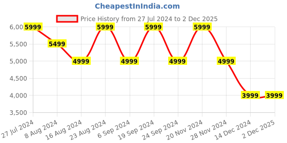 tatacliq.com Skechers Men's GO RUN 7+ Navy Running Shoes skechers Price History Graph from 27 Jul 2024 to 1 Dec 2025