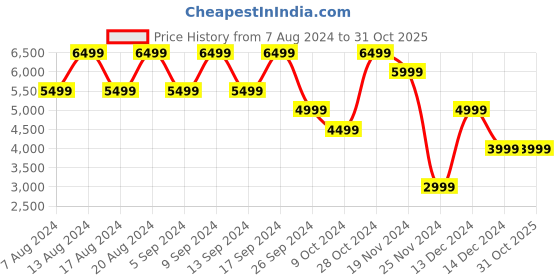 tatacliq.com Skechers Men's GO RUN 7+ Navy Running Shoes skechers Price History Graph from 7 Aug 2024 to 31 Oct 2025