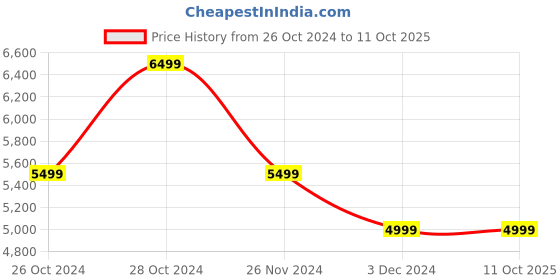 tatacliq.com Skechers Men's GO RUN 7 - Navy Running Shoes skechers Price History Graph from 26 Oct 2024 to 11 Oct 2025
