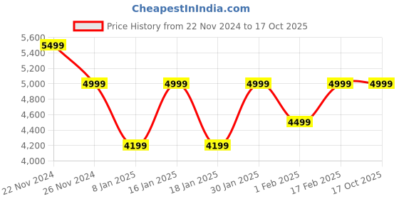 tatacliq.com Skechers Men's GO RUN 7 - Navy Running Shoes skechers Price History Graph from 22 Nov 2024 to 17 Oct 2025