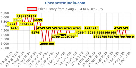 tatacliq.com Skechers Men's GO RUN BALANCE 2 Lime Navy Running Shoes skechers Price History Graph from 7 Aug 2024 to 5 Oct 2025