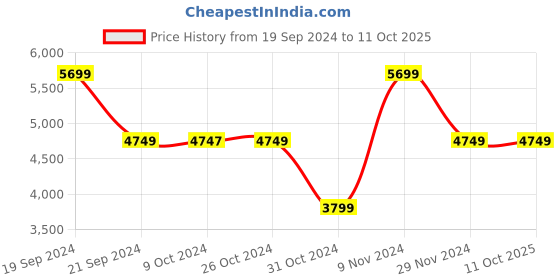 tatacliq.com Skechers Men's GO RUN BALANCE 2 Lime Navy Running Shoes skechers Price History Graph from 19 Sep 2024 to 10 Oct 2025