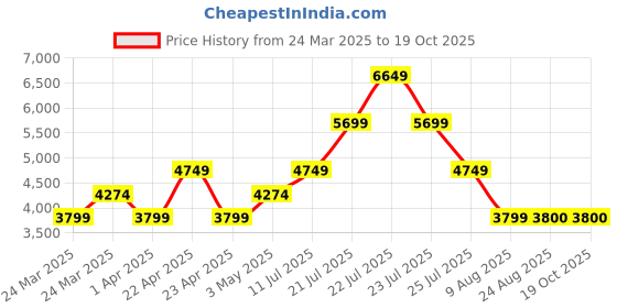 tatacliq.com Skechers Men's GO RUN BALANCE 2 Lime Navy Running Shoes skechers Price History Graph from 24 Mar 2025 to 19 Oct 2025