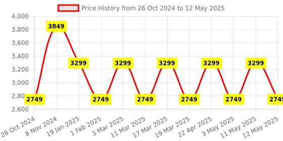 tatacliq.com Skechers Men's GO RUN CONSISTENT - AMBITION Grey Running Shoes skechers Price History Graph from 26 Oct 2024 to 12 May 2025