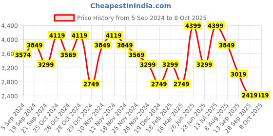 tatacliq.com Skechers Men's GO RUN CONSISTENT - AMBITION Grey Walking Shoes skechers Price History Graph from 5 Sep 2024 to 7 Oct 2025