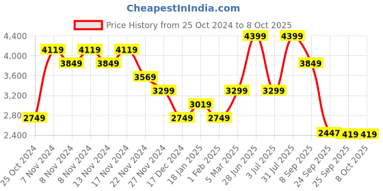 tatacliq.com Skechers Men's GO RUN CONSISTENT - AMBITION Grey Walking Shoes skechers Price History Graph from 25 Oct 2024 to 8 Oct 2025