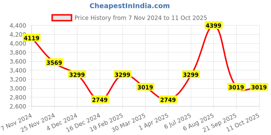 tatacliq.com Skechers Men's GO RUN CONSISTENT - AMBITION Grey Walking Shoes skechers Price History Graph from 7 Nov 2024 to 11 Oct 2025